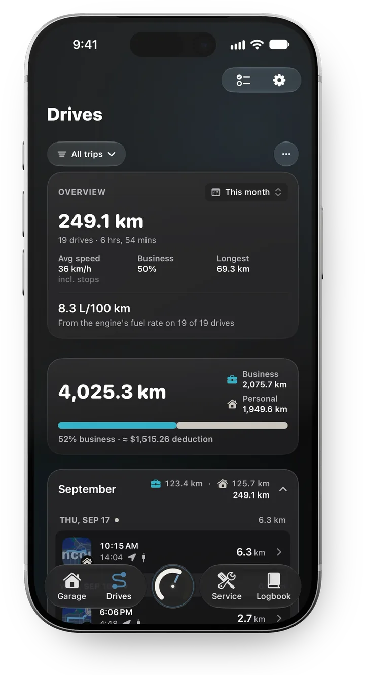 The Drives tab: 4,025.3 km this year, split 2,075.7 km business against 1,949.6 km personal, 52% business, worth an estimated $1,515.26 deduction, over a day-by-day list of trips.